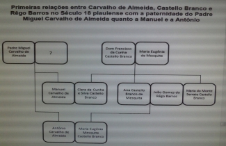 A origem dos Carvalho de Almeida do Piauí